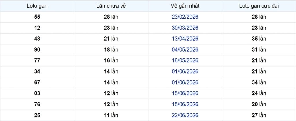 Thống kê Logan Đồng Tháp