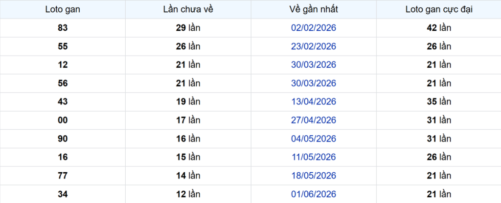 Thống kê Logan Đồng Tháp