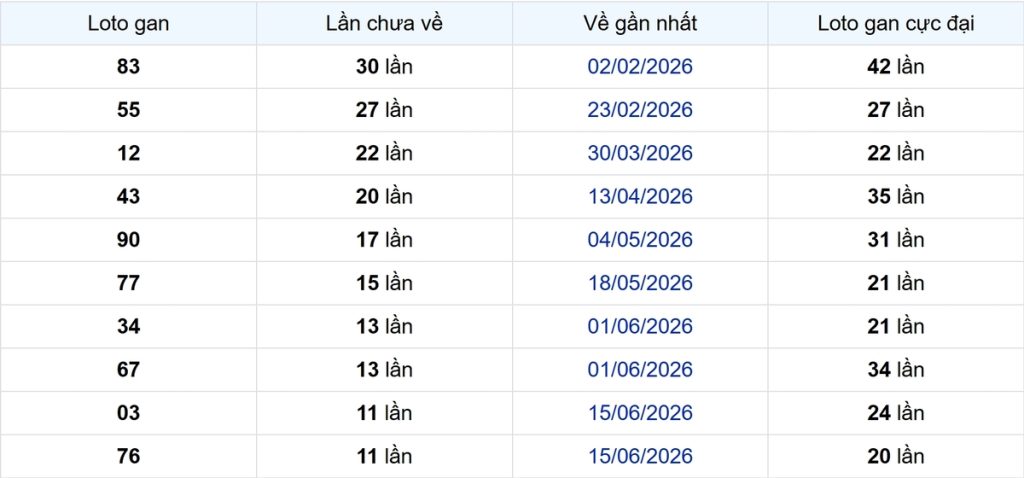 Thống kê Logan Đồng Tháp