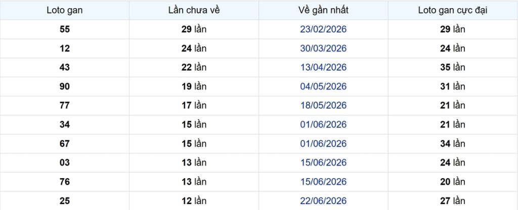 Thống kê Logan Đồng Tháp