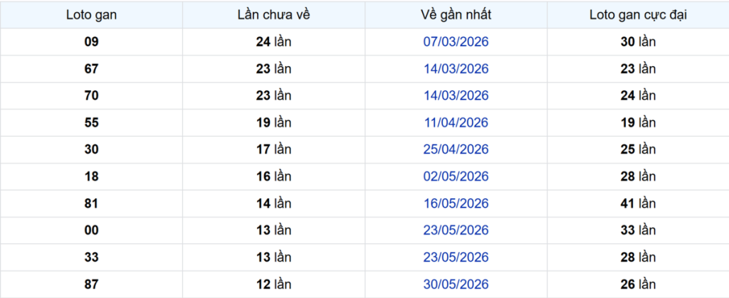 Thống kê Logan Hậu Giang
