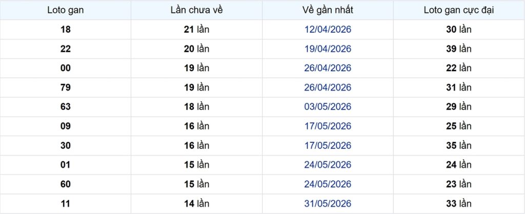 Thống kê Logan Kiên Giang