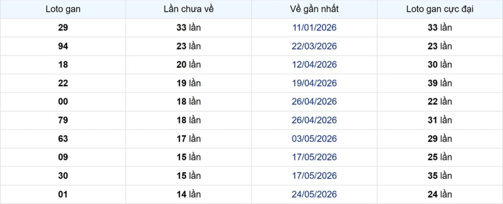 Thống kê Logan Kiên Giang