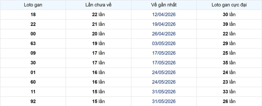 Thống kê Logan Kiên Giang