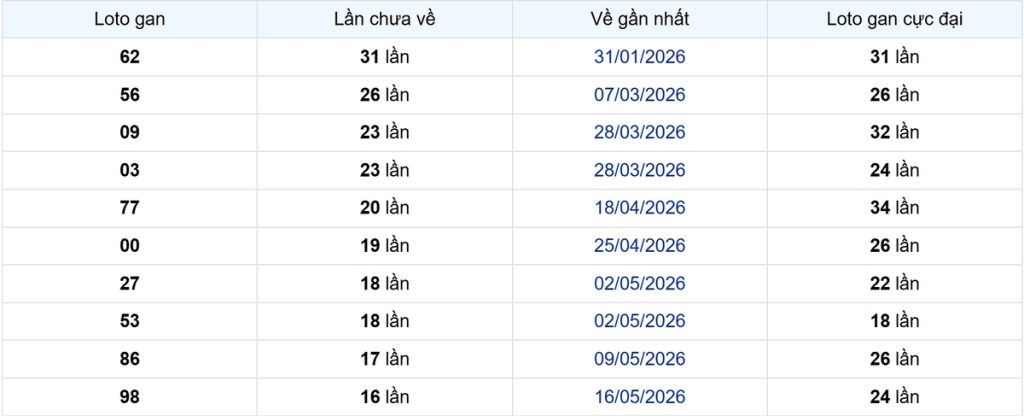 Thống kê Logan Long An