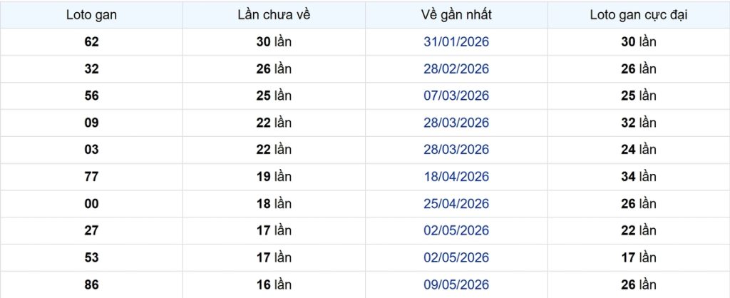 Thống kê Logan Long An
