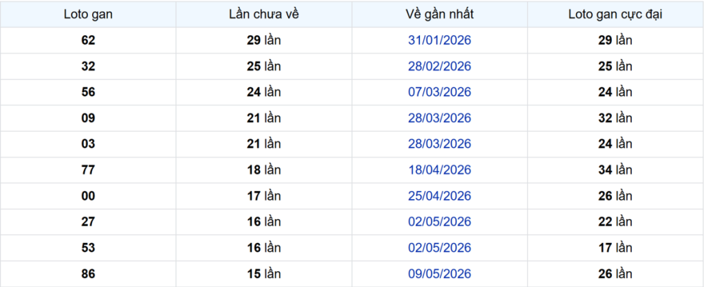 Thống kê Logan Long An