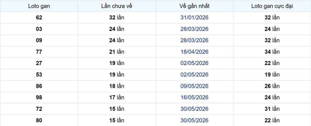Thống kê Logan Long An