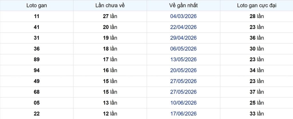 Thống kê Logan Sóc Trăng