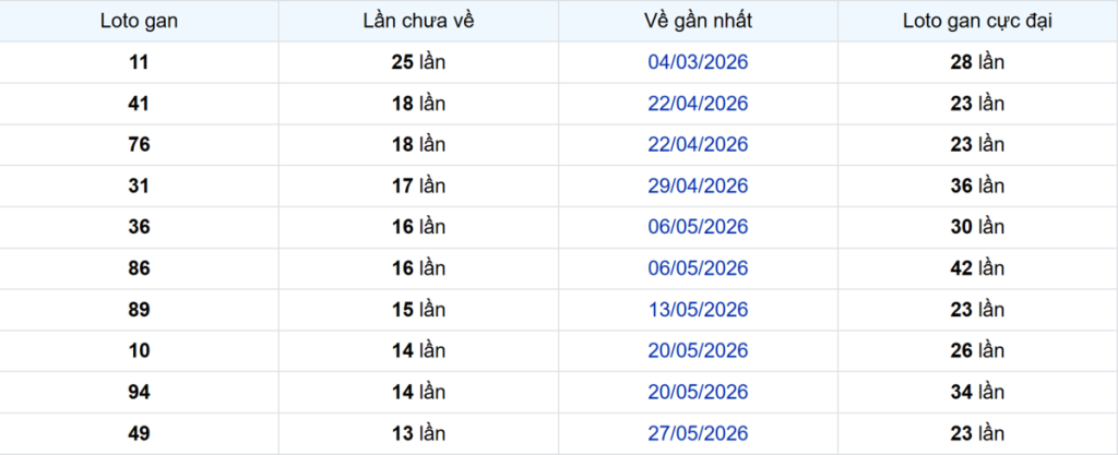 Thống kê Logan Sóc Trăng
