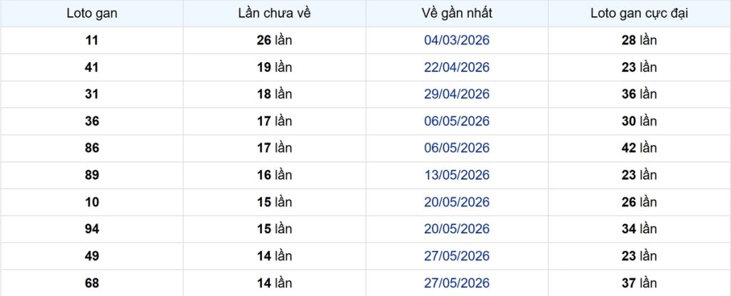 Thống kê Logan Sóc Trăng