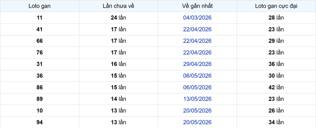 Thống kê Logan Sóc Trăng