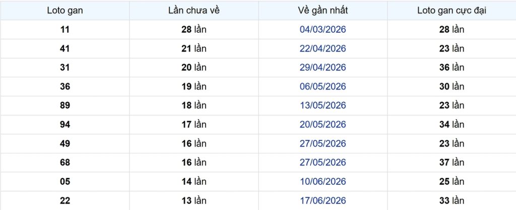 Thống kê Logan Sóc Trăng