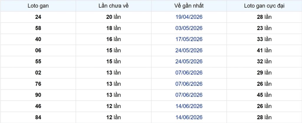 Thống kê Logan Tiền Giang