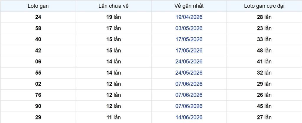 Thống kê Logan Tiền Giang