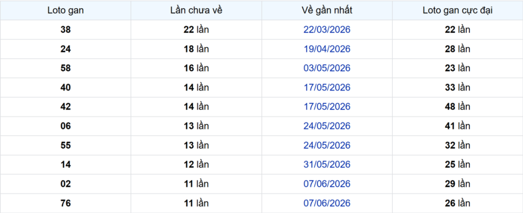 Thống kê Logan Tiền Giang