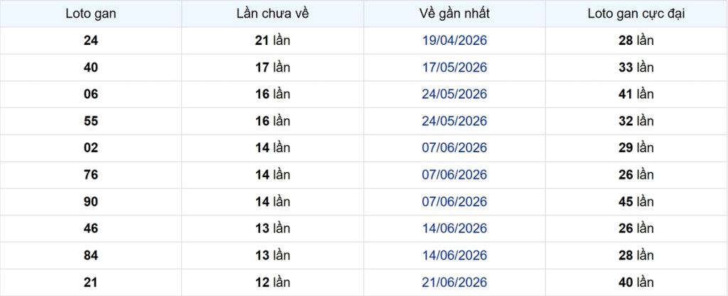 Thống kê Logan Tiền Giang
