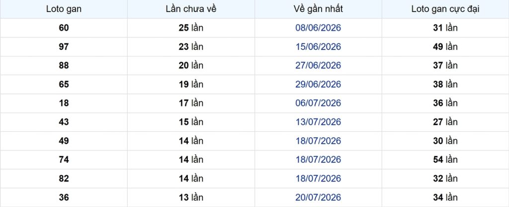 Thống kê Logan TP.HCM