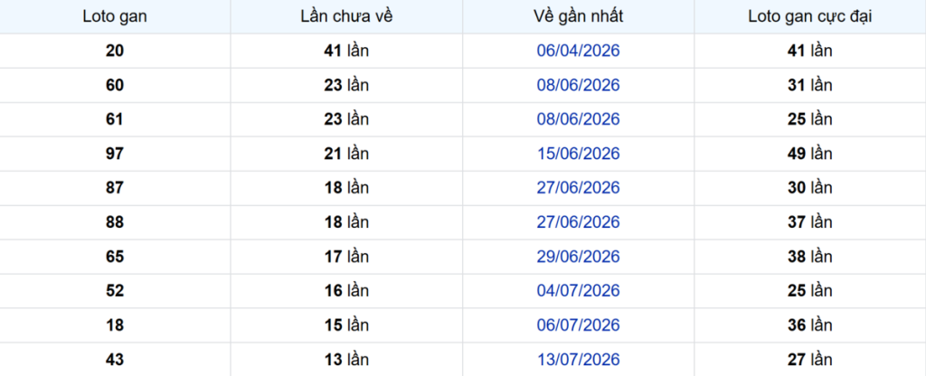 Thống kê Logan TP.HCM