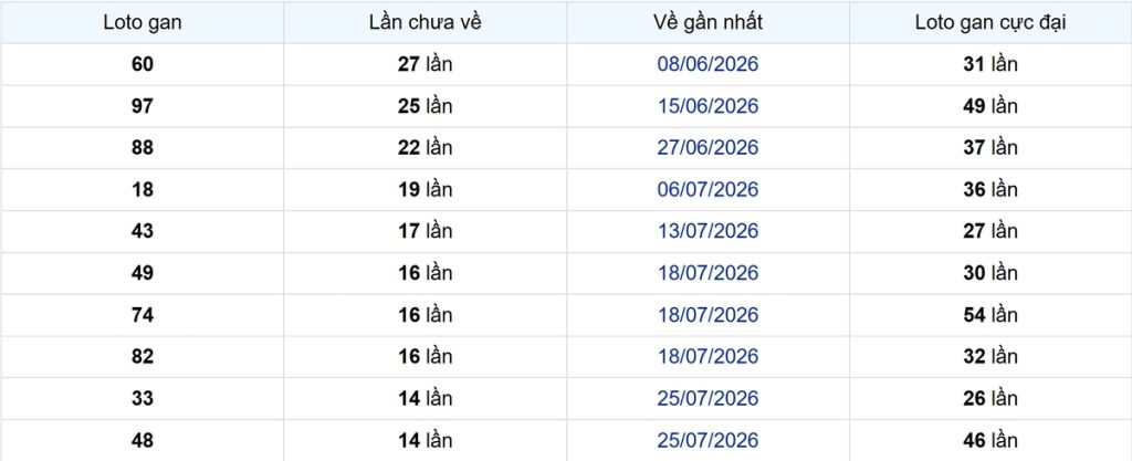 Thống kê Logan TP.HCM