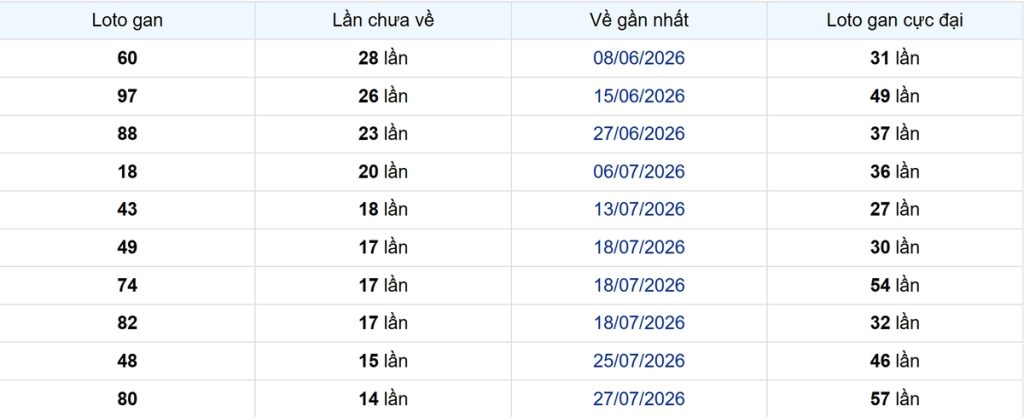 Thống kê Logan TP.HCM