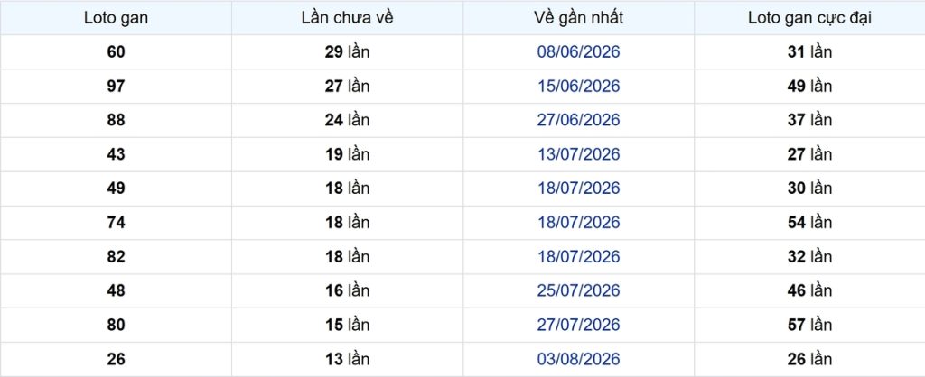 Thống kê Logan TP.HCM