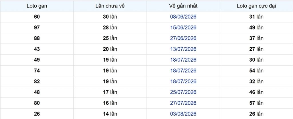 Thống kê Logan TP.HCM