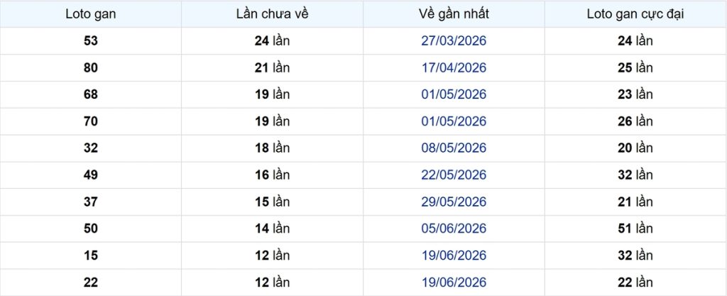 Thống kê Logan Trà Vinh