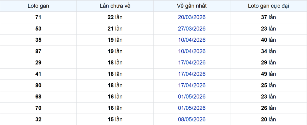 Thống kê Logan Trà Vinh