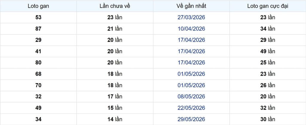 Thống kê Logan Trà Vinh