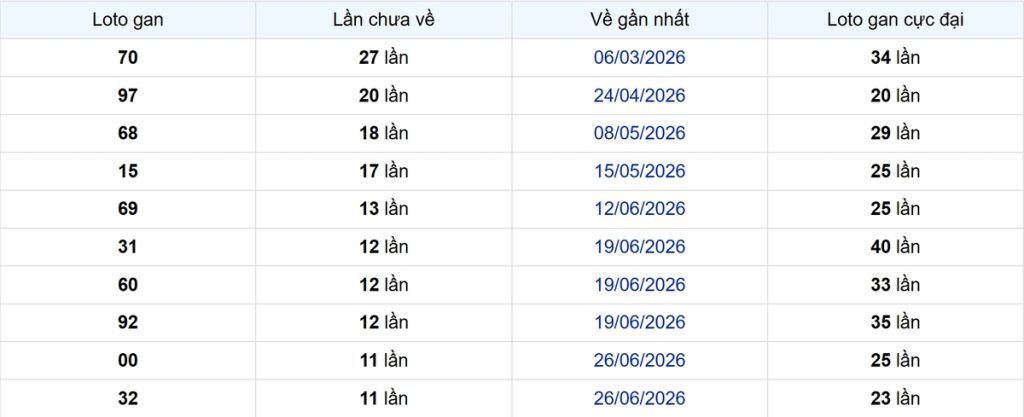 Thống kê Logan Vĩnh Long
