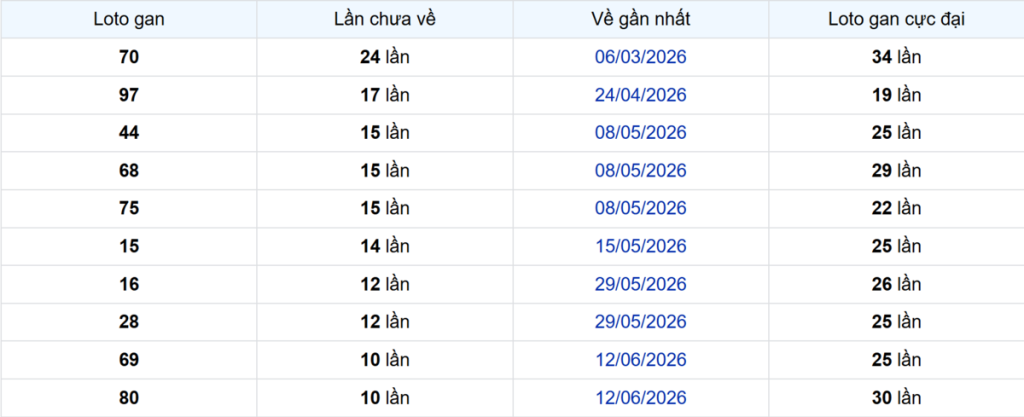 Thống kê Logan Vĩnh Long