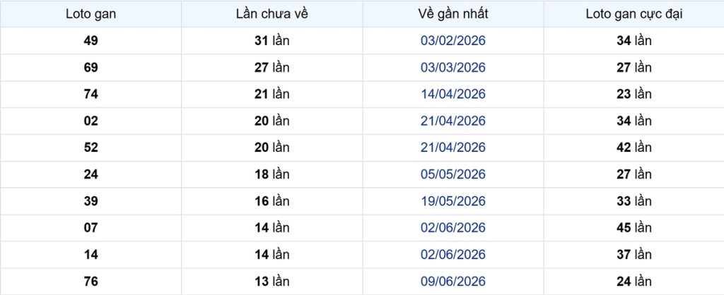 Thống kê Logan Vũng Tàu