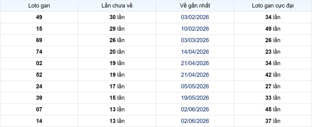 Thống kê Logan Vũng Tàu