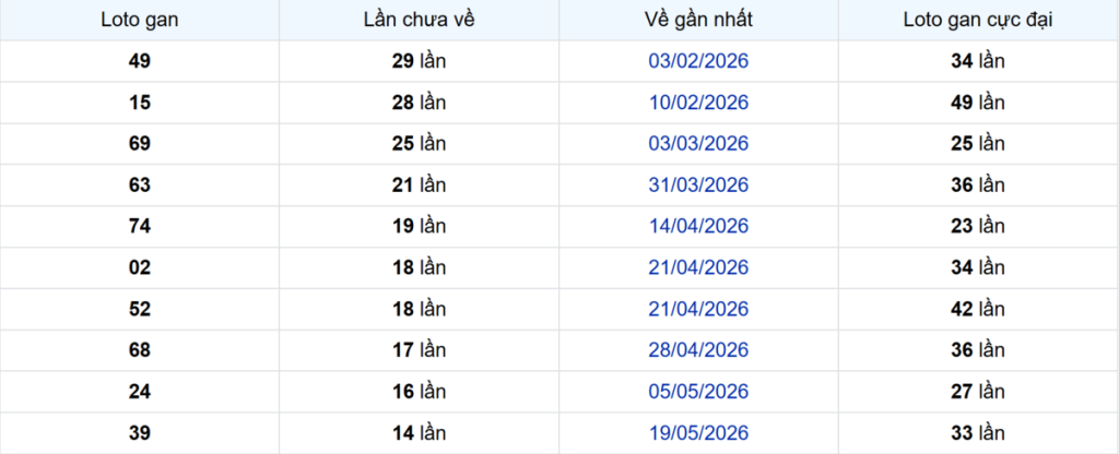 Thống kê Logan Vũng Tàu