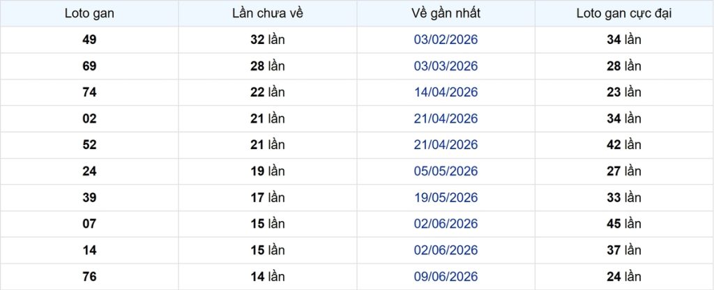 Thống kê Logan Vũng Tàu