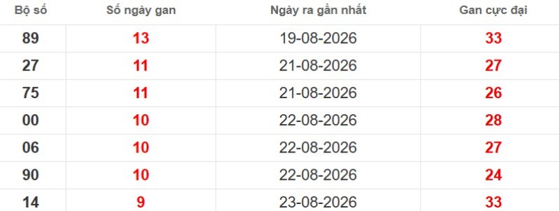 Cặp lô gan XSMB vắng bóng lâu ngày