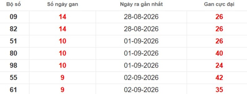 Cặp lô gan XSMB vắng bóng lâu ngày