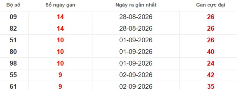 Cặp lô gan XSMB vắng bóng lâu ngày