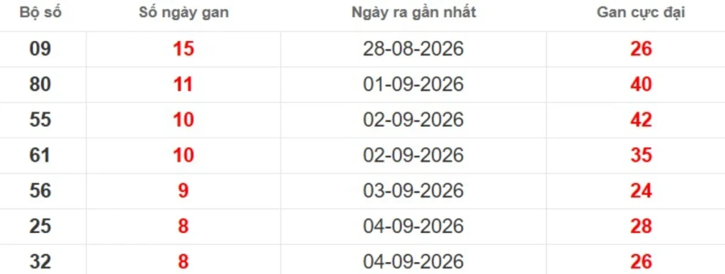 Thống kê lô gan lâu chưa ra