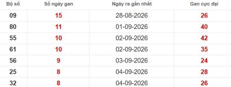 Cặp lô gan XSMB vắng bóng lâu ngày