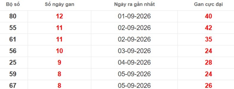 Cặp lô gan XSMB vắng bóng lâu ngày