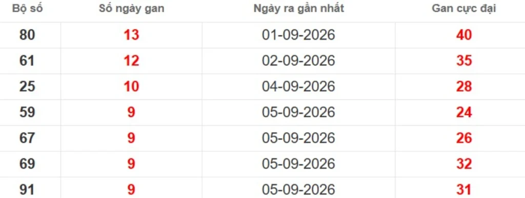 Thống kê lô gan lâu chưa ra