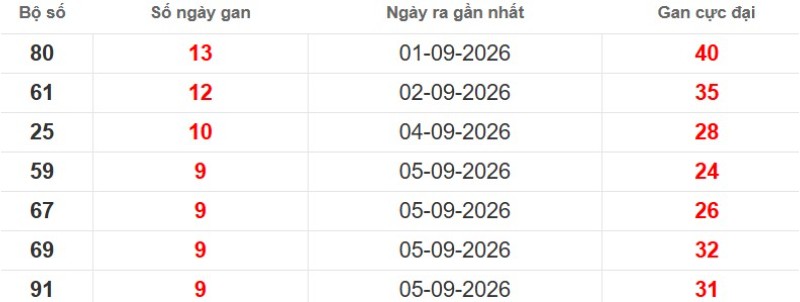 Cặp lô gan XSMB vắng bóng lâu ngày