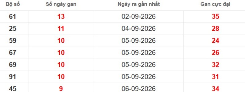 Cặp lô gan XSMB vắng bóng lâu ngày