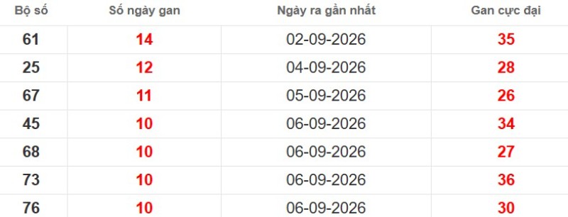 Cặp lô gan XSMB vắng bóng lâu ngày