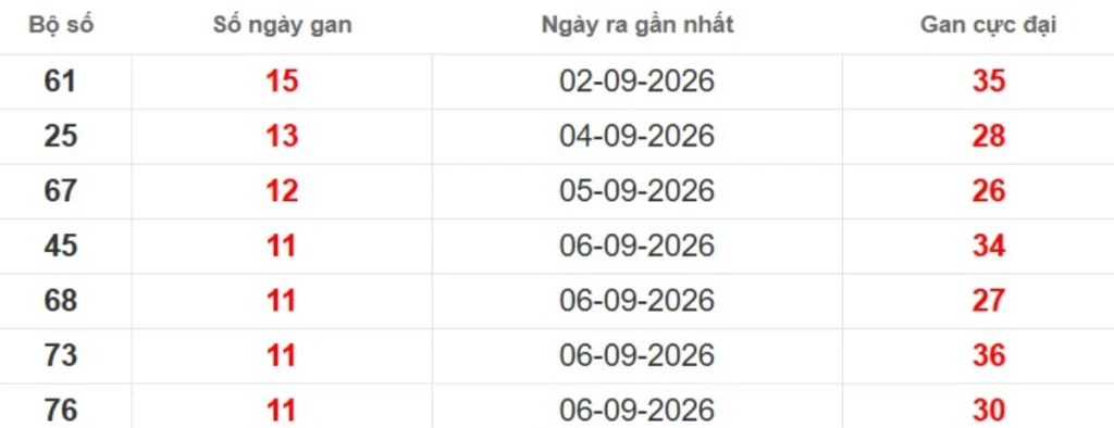 Thống kê lô gan lâu chưa ra