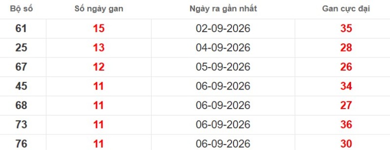 Cặp lô gan XSMB vắng bóng lâu ngày