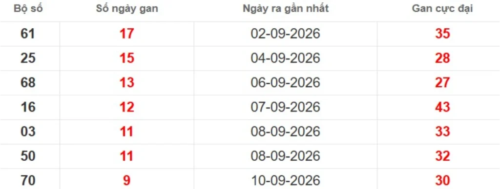 Thống kê lô gan lâu chưa ra
