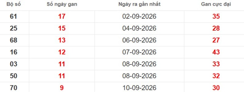Cặp lô gan XSMB vắng bóng lâu ngày